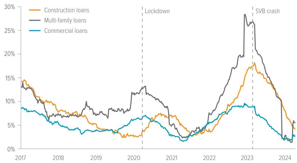 Exhibit 2: Banks are saying no to commercial real estate loans