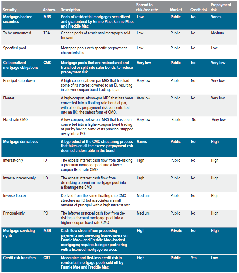 Exhibit 1. Mortgage-related assets at a glance