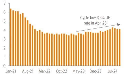 Exhibit 3: Unemployment ticks down, but overall trend remains upward