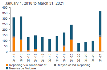Loan Issuance and Repricing Activity ($ Billions)