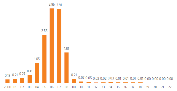 Exhibit 10. Strong post-2008 underwriting standards have greatly enhanced the safety of CRTs