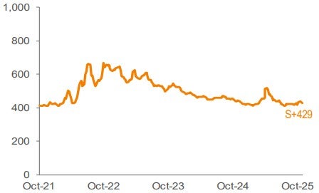 Average 3-YR Call Secondary Spreads 1,2
