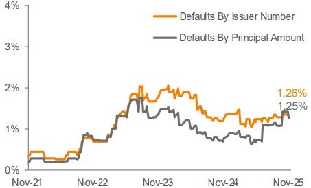 Lagging 12-Month Default Rate 3