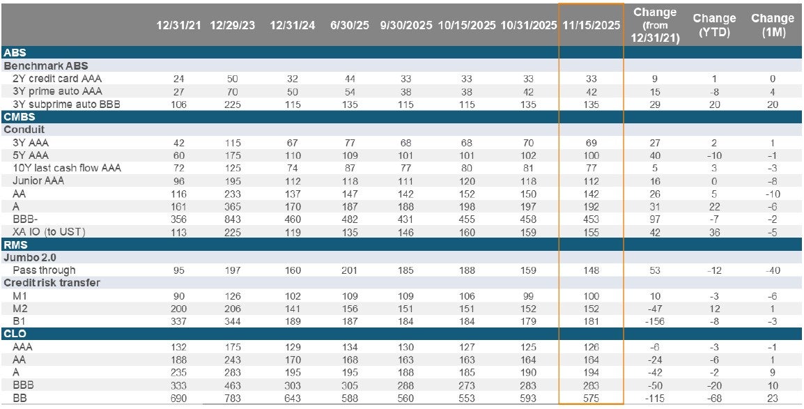 Securitized Credit Market Moves 