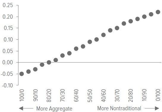 Exhibit 2: Sharpe ratio by portfolio mix
