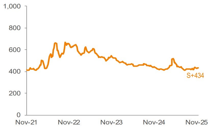 Average 3-YR Call Secondary Spreads 1,2