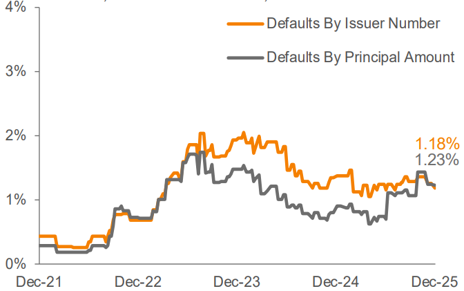 Lagging 12-Month Default Rate 3