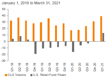 CLO Volume and Retail Fund Flows ($ Billions)