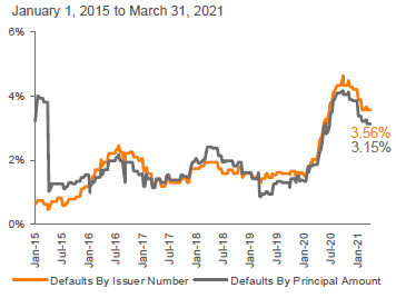 Lagging 12-Month Default Rate: S&P/LSTA LLI 4