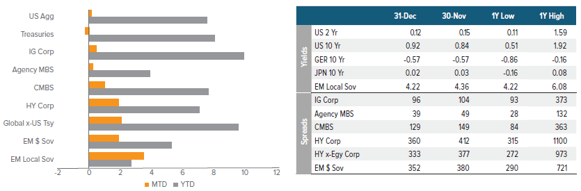 Rates, Spreads and Yields