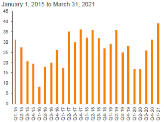 U.S. CLO Issuance ($ Billions)