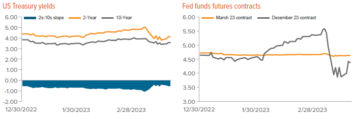 Exhibit 1: Treasury yields and fed funds futures plunged following the banking failures, but have since stabilized