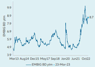 Exhibit 1: yields for hard-currency bonds are at 10- year highs when removing the geopolitical spike