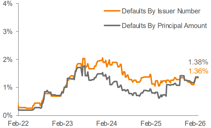 Lagging 12-Month Payment Default Rate 3