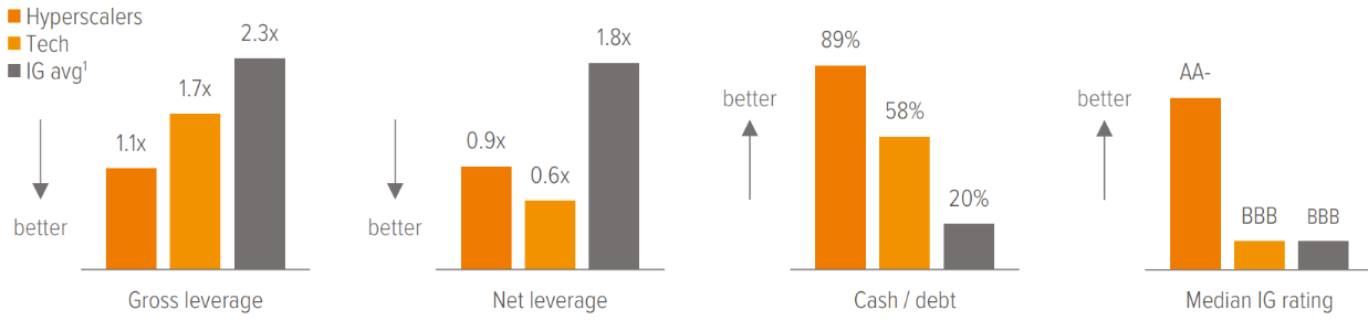 Exhibit 3: Healthy credit metrics for hyperscalers and the broader IT sector 