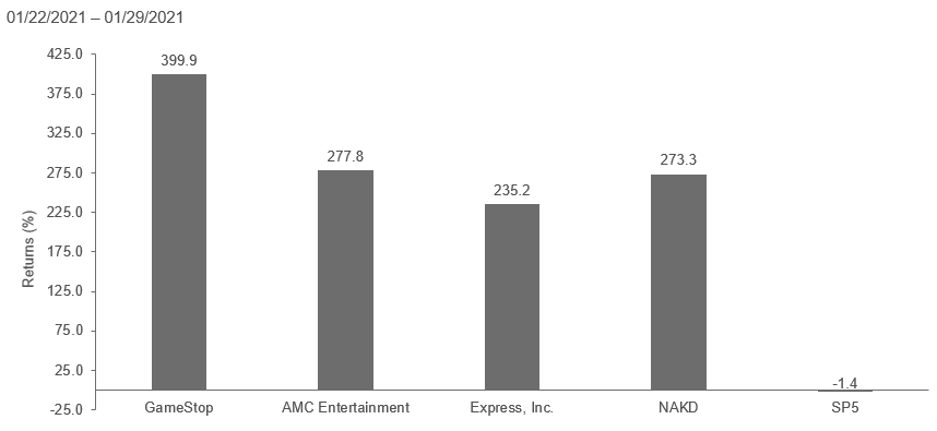 Short Interest, Sky High Returns