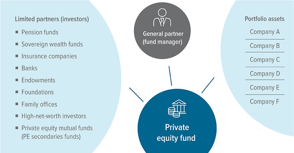 Exhibit 2: A PE fund’s GP invests on behalf of its LPs