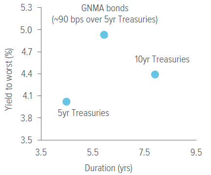 Exhibit 1: GNMA offer attractive yields over Treasuries