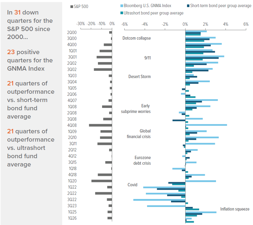 Exhibit 2: When stocks have struggled, GNMA bonds have often been resilient