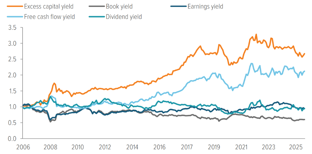 Exhibit 2: ECY has outperformed other value factors over an extended period