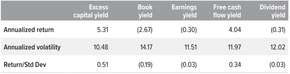 Exhibit 3: ECY has generated better risk-adjusted returns than other value factors