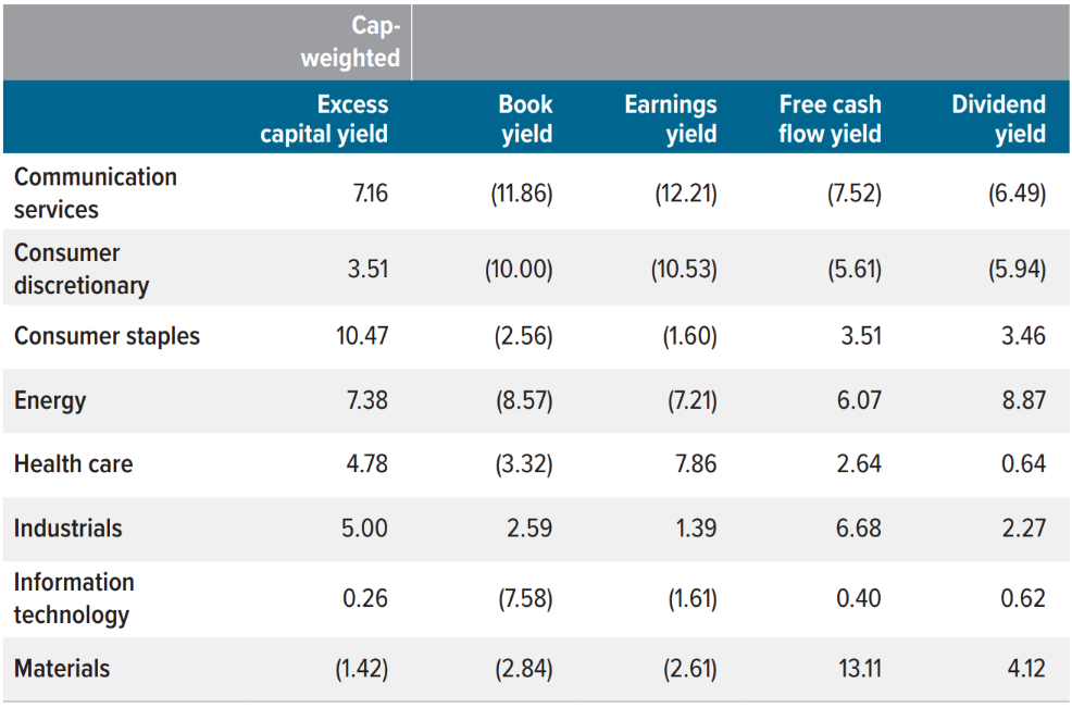 Exhibit 4: ECY results lead at the sector level