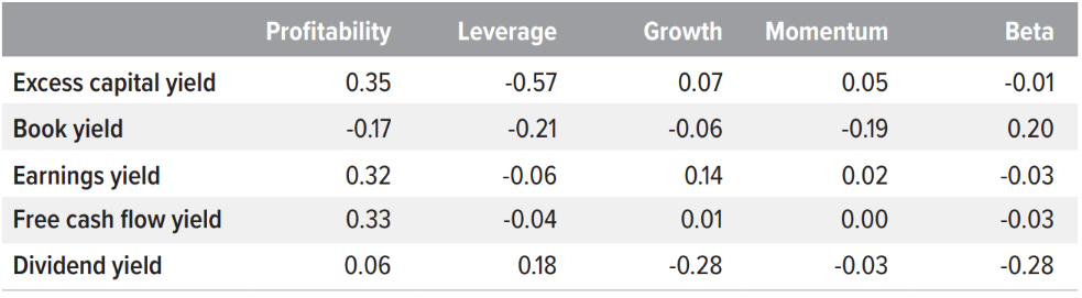 Exhibit 5: ECY is closely correlated with high profitability and lower leverage