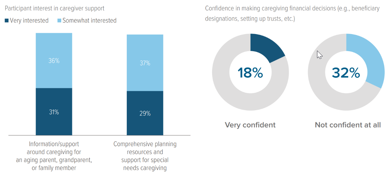 Exhibit 1: Caregiving financial planning support: Strong interest, low confidence