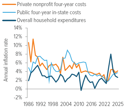 Exhibit 1: College tuition inflation vs. household inflation