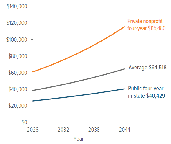 Exhibit 2: Forecasted tuition, fees, room and board over the next 18 years