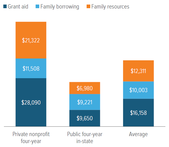 Exhibit 3: The average family must cover more than $12,000 per year