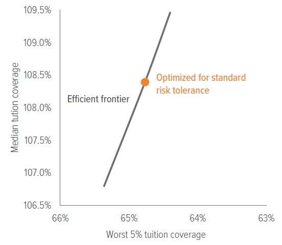 Exhibit 5: Tuition coverage efficient frontier