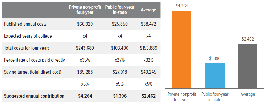Exhibit 8: Estimated 529 annual contributions