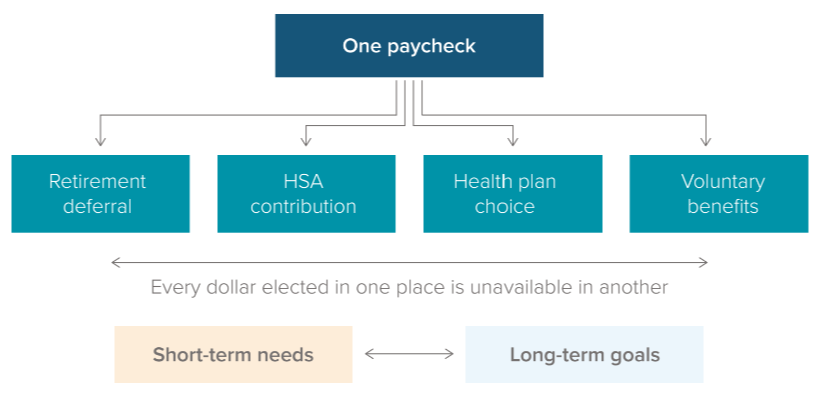 Exhibit 1: Every open enrollment election draws from one paycheck