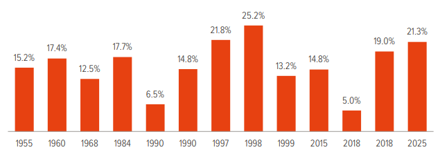 Exhibit 2: Corrections have historically been followed by gains