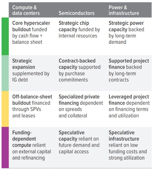 AI capex rate sensitivity depends on who’s paying for it 