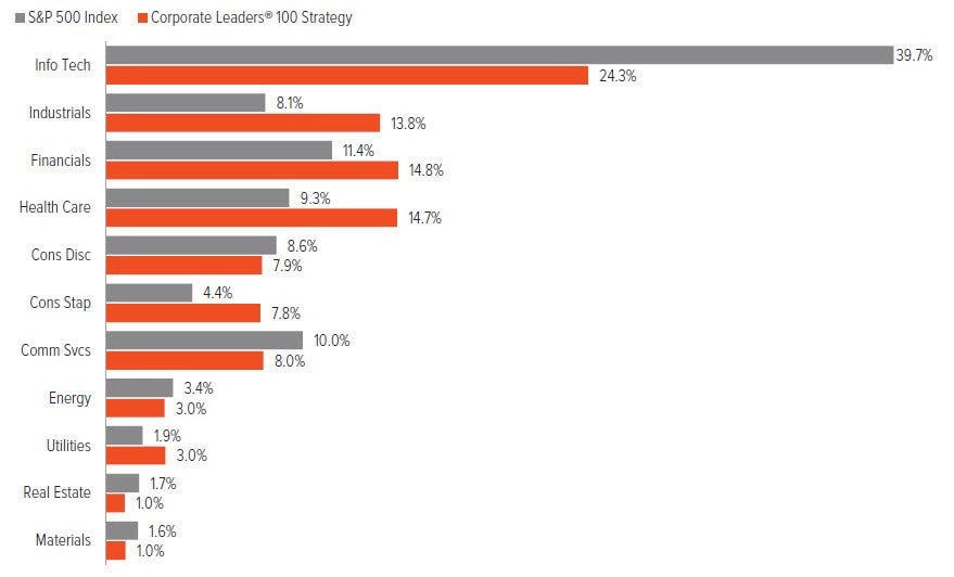 Exhibit 2: Sector allocations reveal a broader balance beyond tech