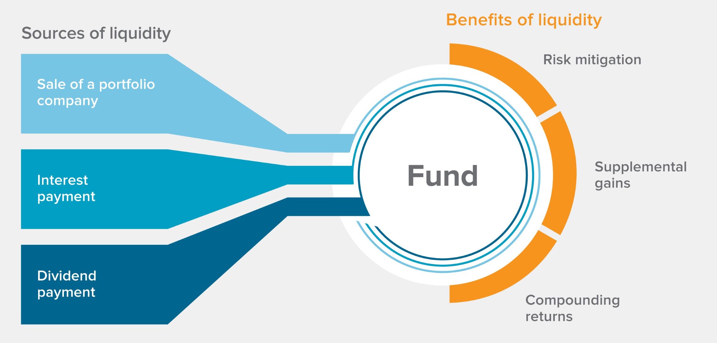 Exhibit 1: Secondaries receive and benefit from liquidity in several ways