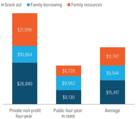 Exhibit 3: The average family must cover more than $11,000 per year