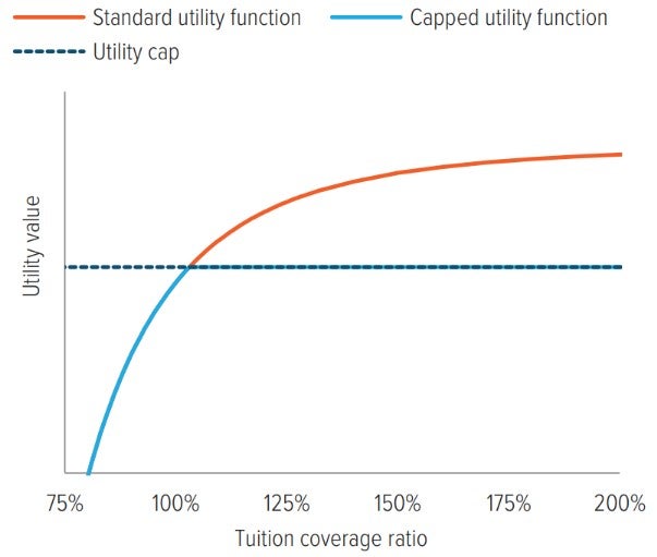 Exhibit 4: Standard vs. capped utility