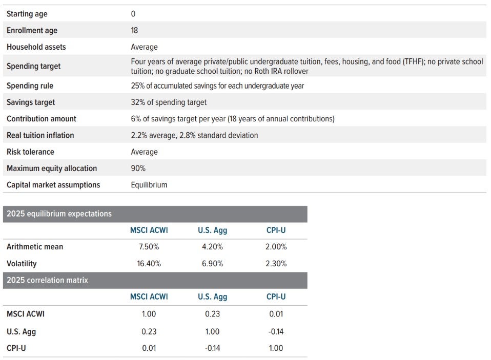 Exhibit 6: 529 model assumptions