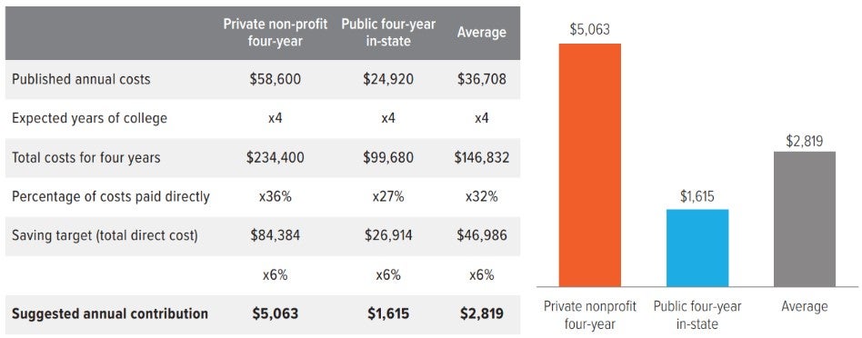 Exhibit 8: Estimated 529 annual contributions