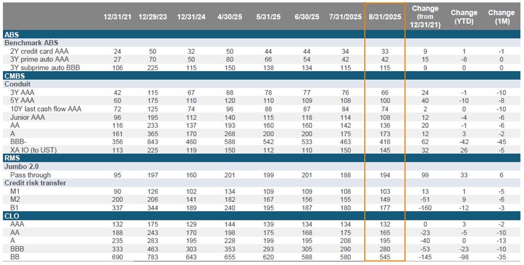 Securitized Credit Market Moves
