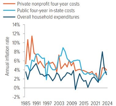 Exhibit 1: College tuition inflation vs. household inflation