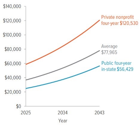 Exhibit 2: Forecasted tuition, fees, room and board over the next 18 years