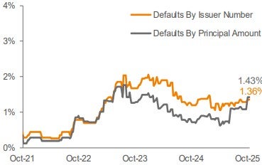 Lagging 12-Month Default Rate 3