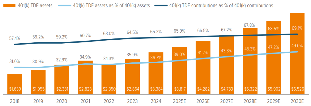 Exhibit 1: TDF assets are on track to represent nearly half of all DC assets by 2030
