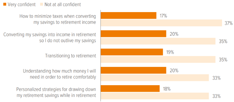 Exhibit 2: Participants report the lowest levels of confidence in decisions that matter most