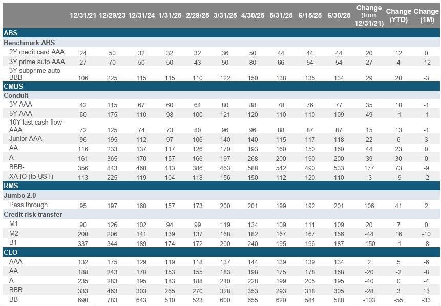 Securitized Credit Market Moves
