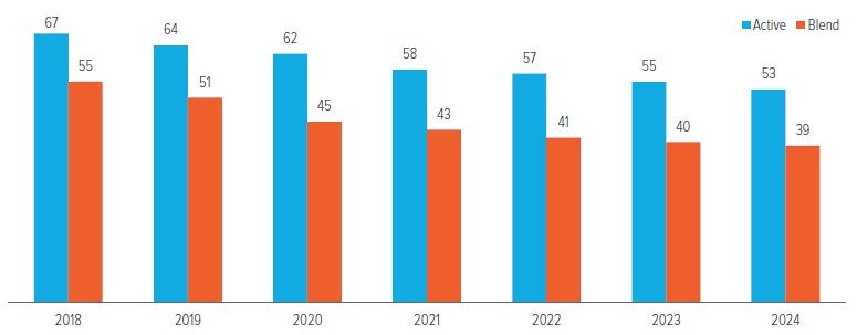 Exhibit 6: Active management expenses continue to decline 